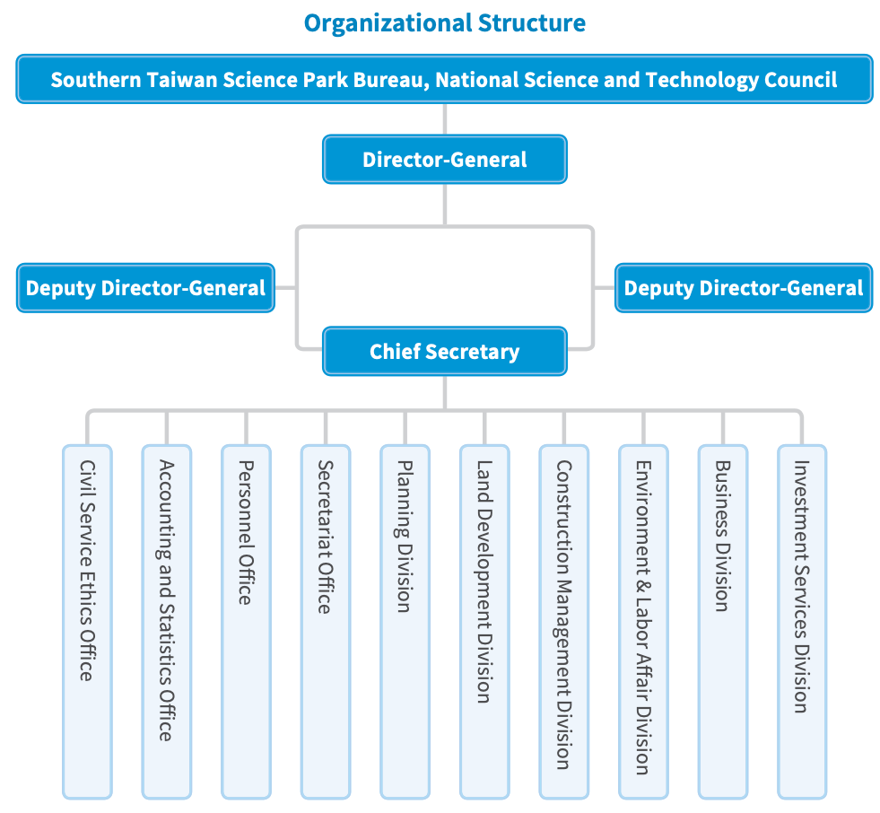 STSP Bureau organization chart (1)