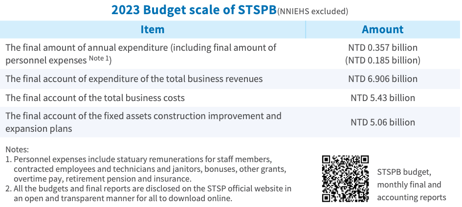 STSP Bureau budget scale chart