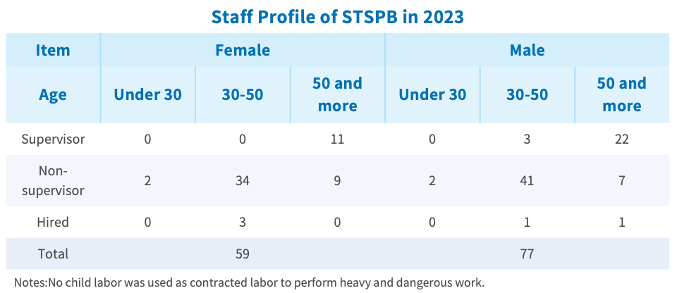 STSP Bureau staffing chart