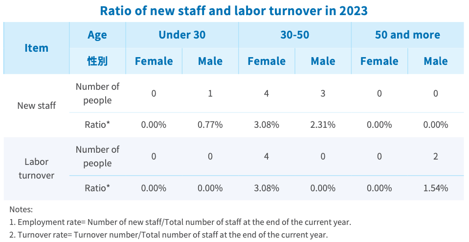 STSP Bureau new staff and turnover chart