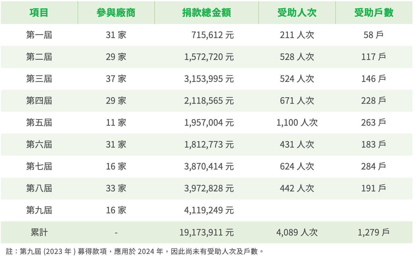 南科愛心月公益募款活動