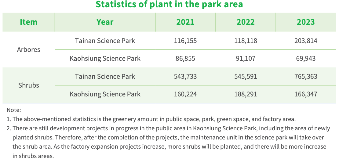 Landscaped planting belt along a main road in the science park
