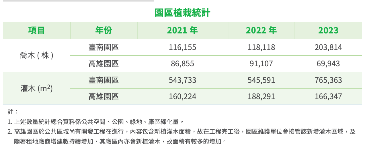 南科園區主要道路景觀綠化植栽帶
