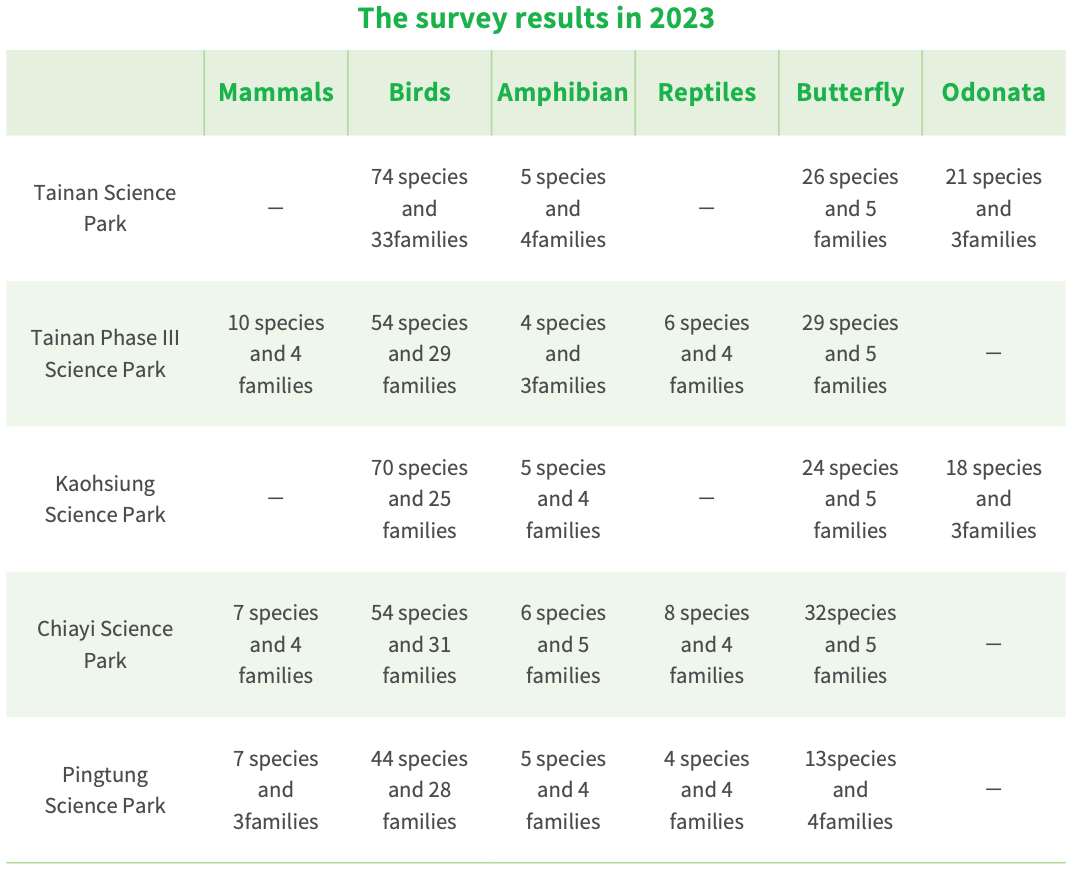 Protected bird species observed in the science park ecological zone