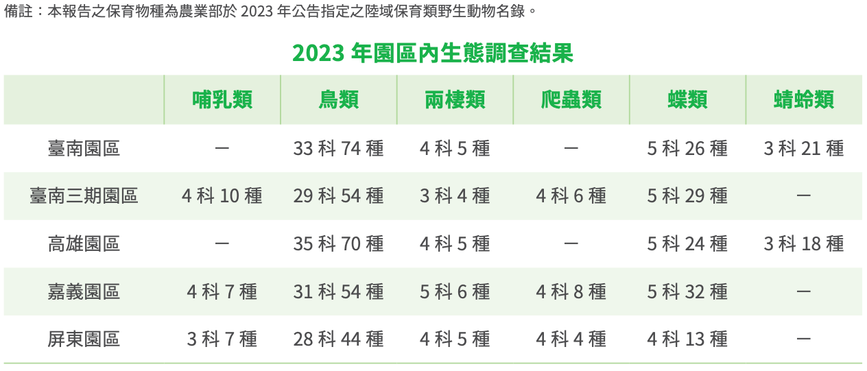 南科人工濕地保育生態區棲地
