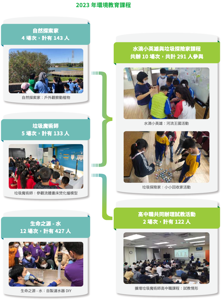 南科環境教育課程活動現場