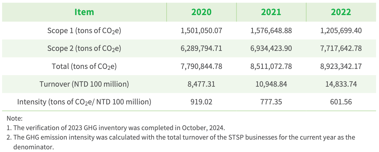 Scope 1, 2 and 3 greenhouse gas emissions overview