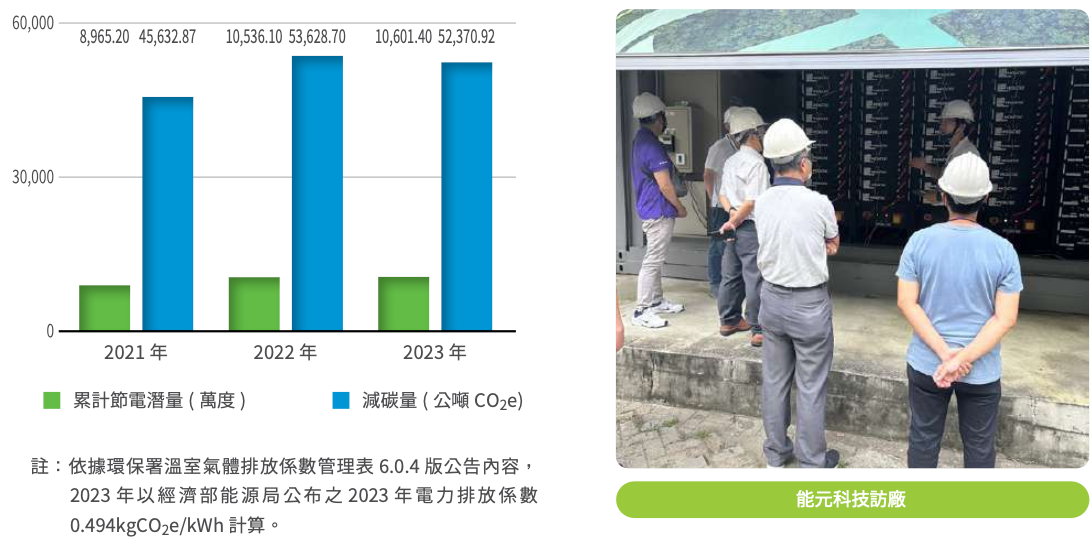 南科廠商節能輔導節電成果