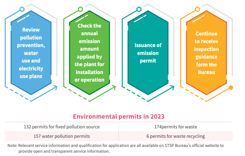 Environmental monitoring activity at an STSP construction site