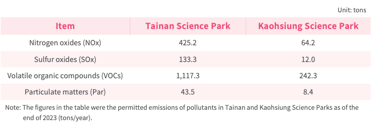 Chart of regular air pollutant inventory results for the science park