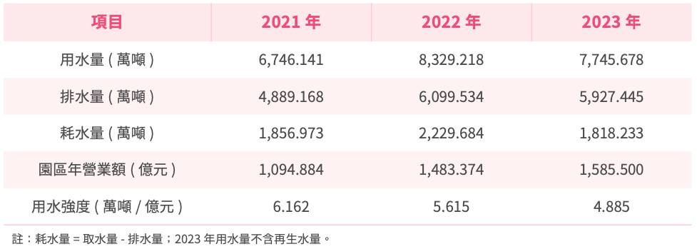 園區廠商用水總量管制統計