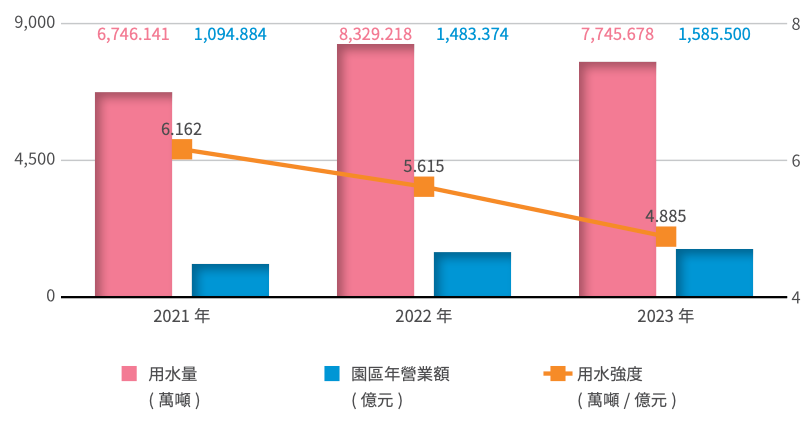 園區再生水用量統計