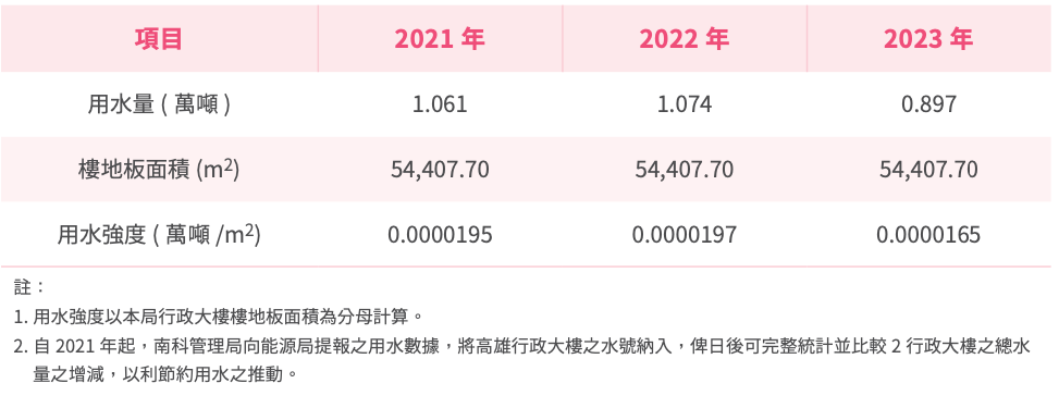 園區事業廢棄物源頭分類回收