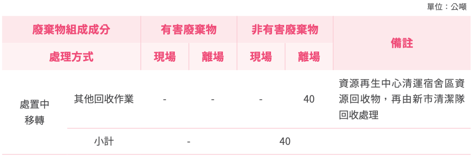 資源再生中心廢棄物處理設施