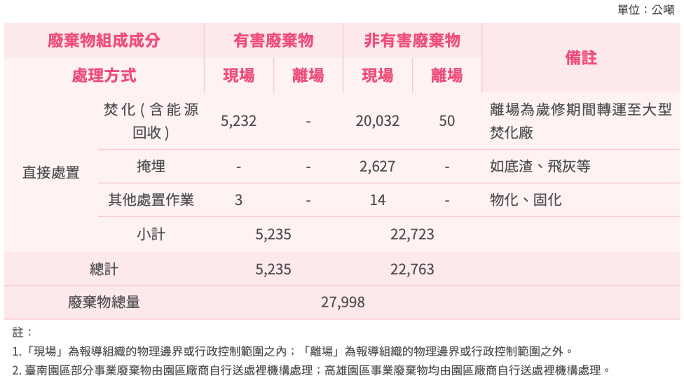 廢棄物清運機具作業