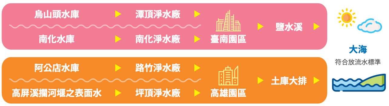 園區污水處理廠設施