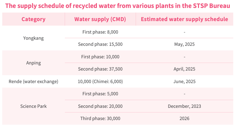 Chart of reclaimed water consumption by park manufacturers in 2023