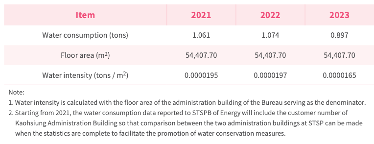 Chart of STSP Bureau administration building water consumption reduction