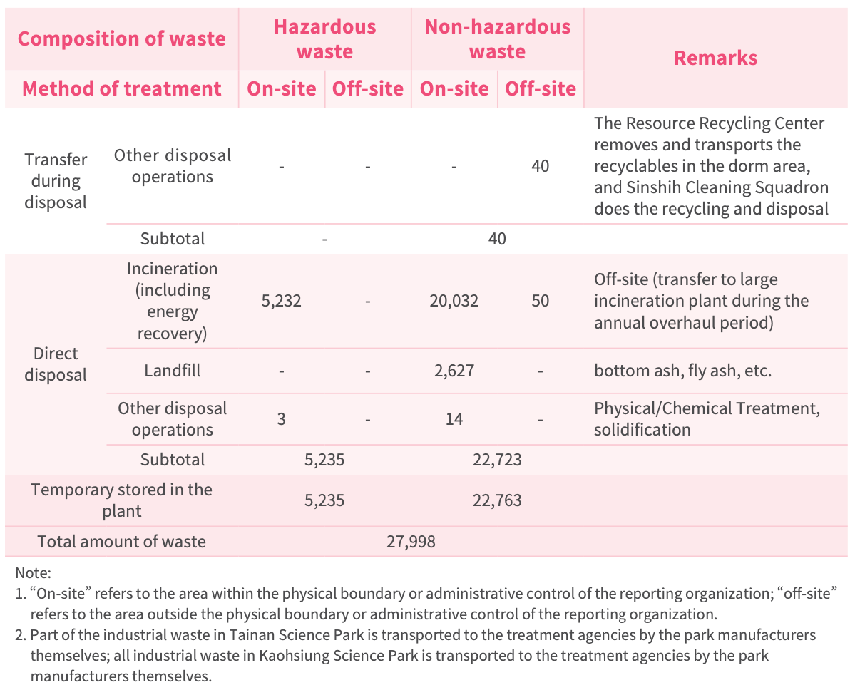 STSP Resource Recycling Center waste treatment facilities