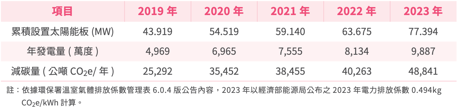 園區公有建物屋頂太陽能板