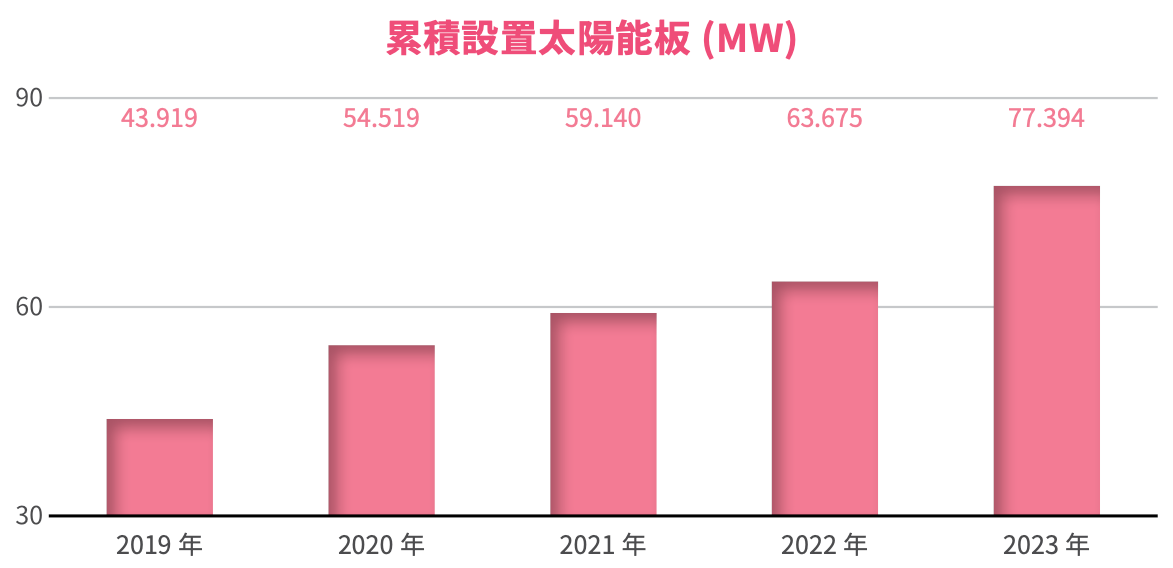 園區太陽能發電量與減碳統計