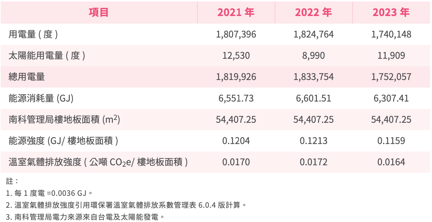 管理局用電管理與節能措施
