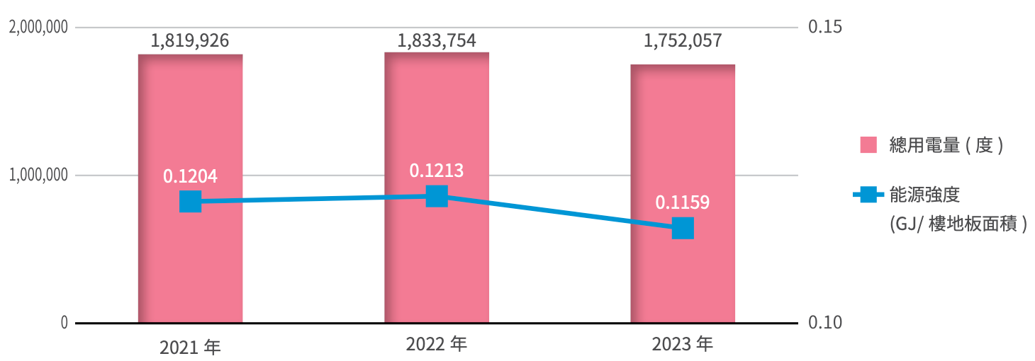 管理局年度用電量統計