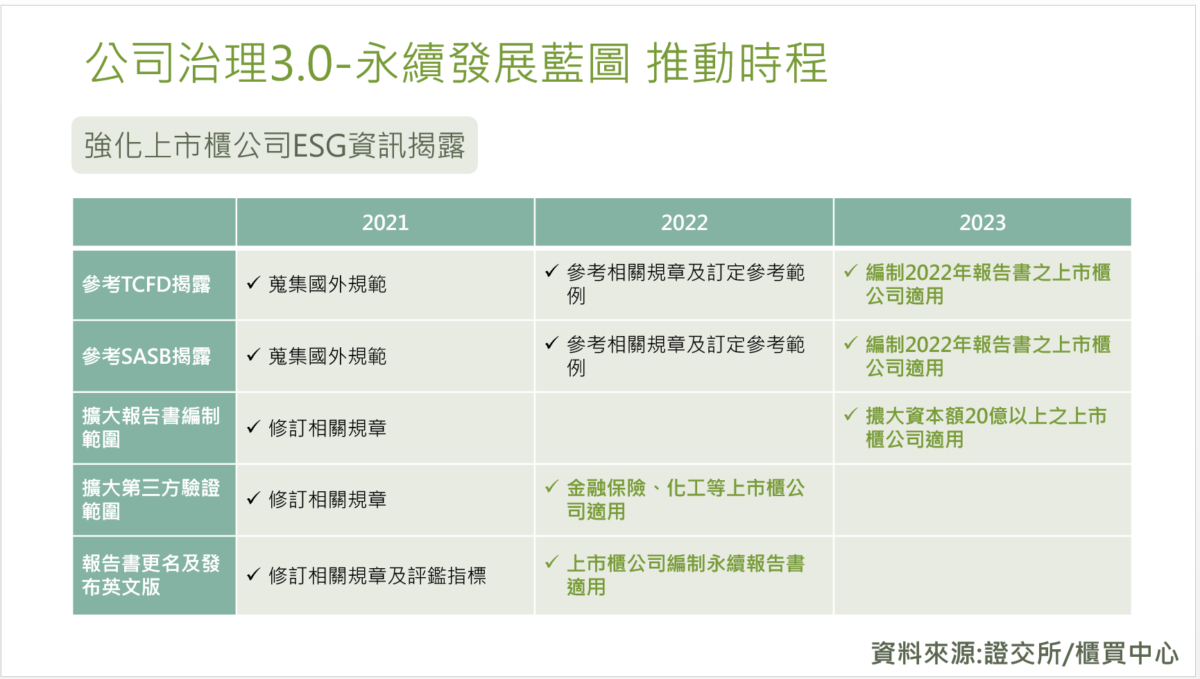 公司治理 3.0 永續發展藍圖說明圖（1）