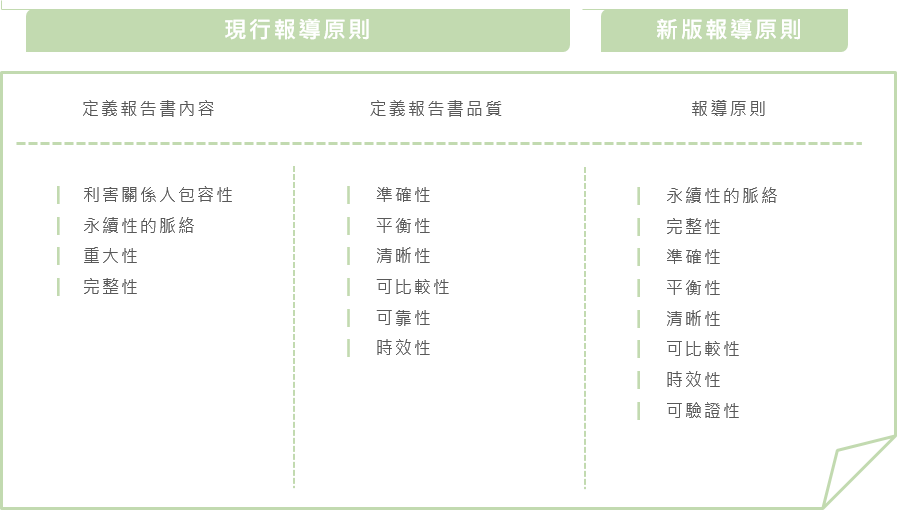 GRI 準則 2021 改版說明圖（8）