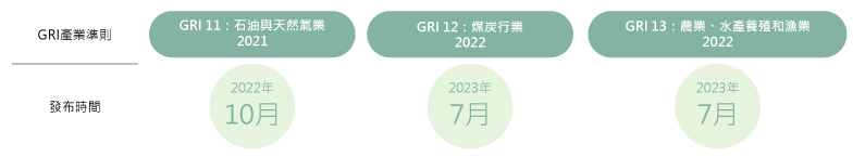 GRI 準則 2021 改版說明圖（9）