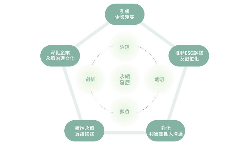 上市櫃公司永續發展行動方案說明圖（1）