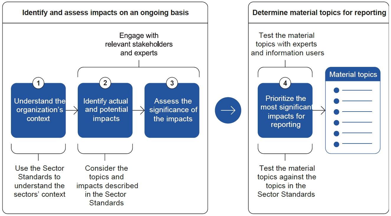 Diagram of material topic identification and boundary setting
