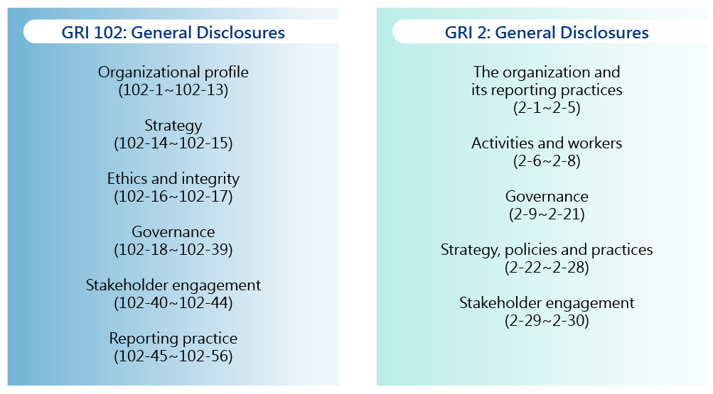 Diagram of disclosure indicator selection under GRI