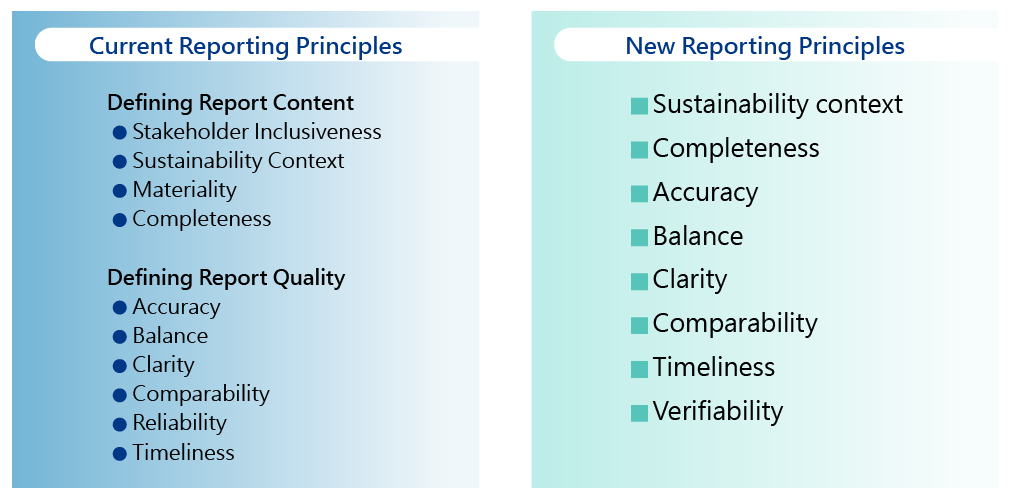 Collection of internal and external issues of the organization