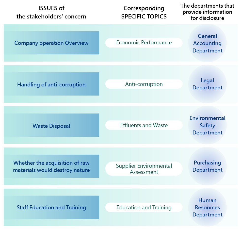 Establishment of a report structure based on the annual axis of the organization