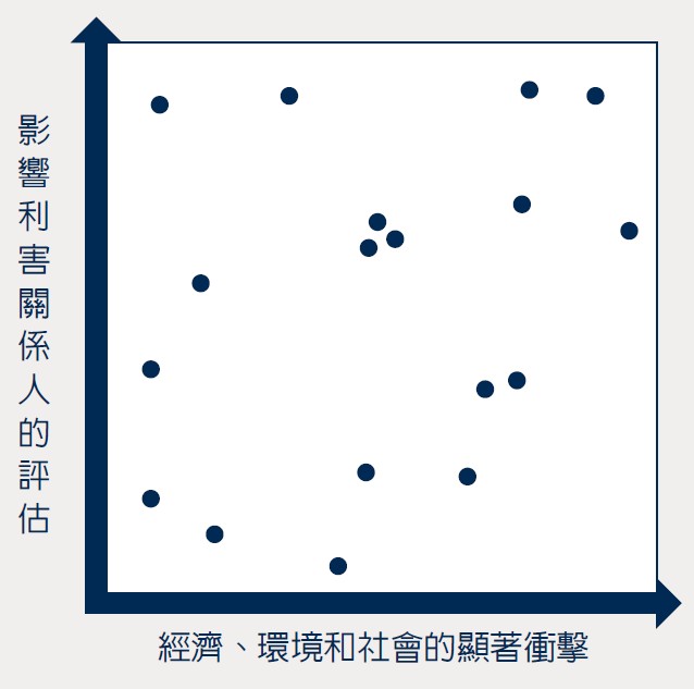 永續報告書撰寫流程說明圖（10）