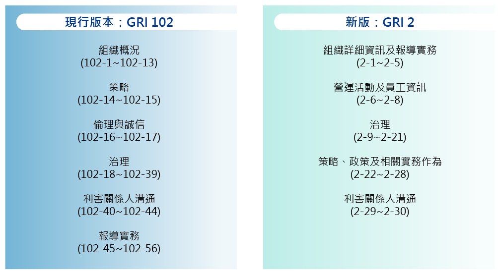 永續報告書撰寫流程說明圖（12）