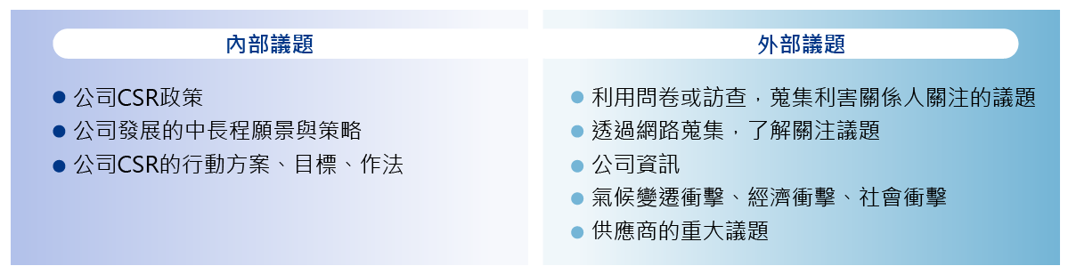 永續報告書撰寫流程說明圖（14）