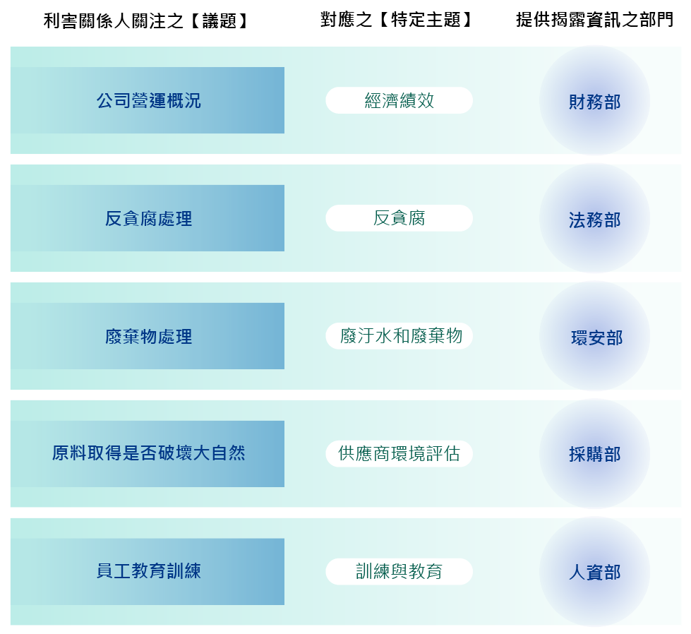 永續報告書撰寫流程說明圖（15）