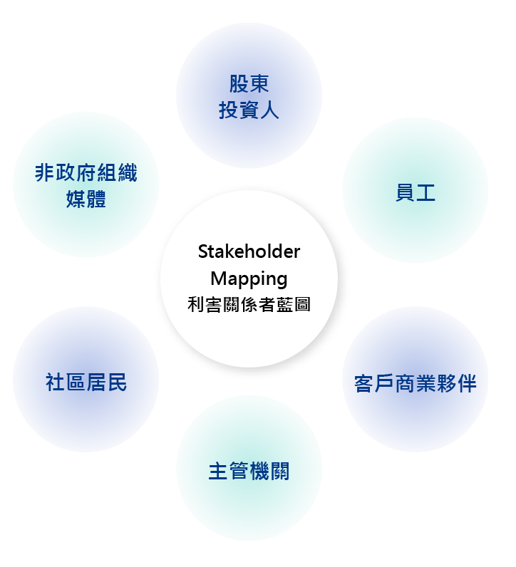 永續報告書撰寫流程說明圖（9）