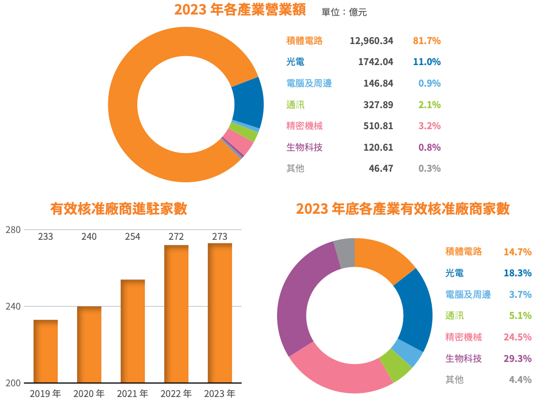 南科園區營業額與核准廠商統計