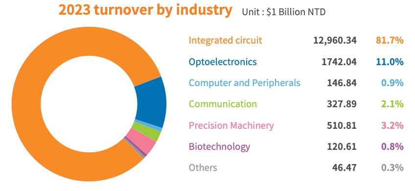 Breakdown of STSP's seven major industry types