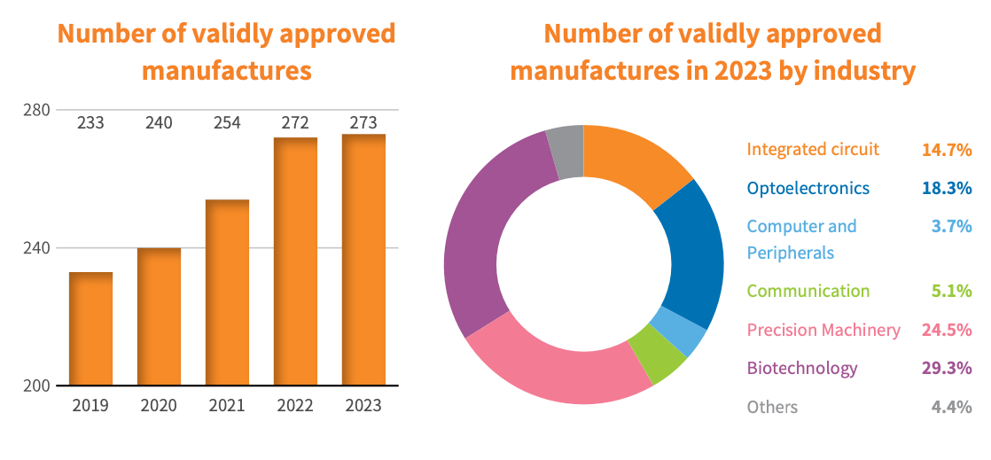 Number of approved manufacturers across STSP and newly established science parks in 2023