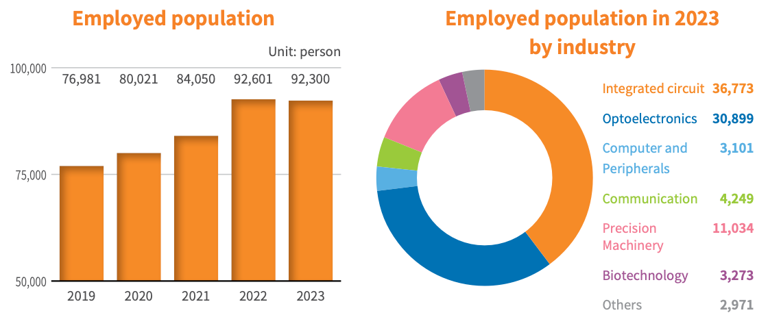 New manufacturer investment and plant construction projects introduced into STSP in 2023