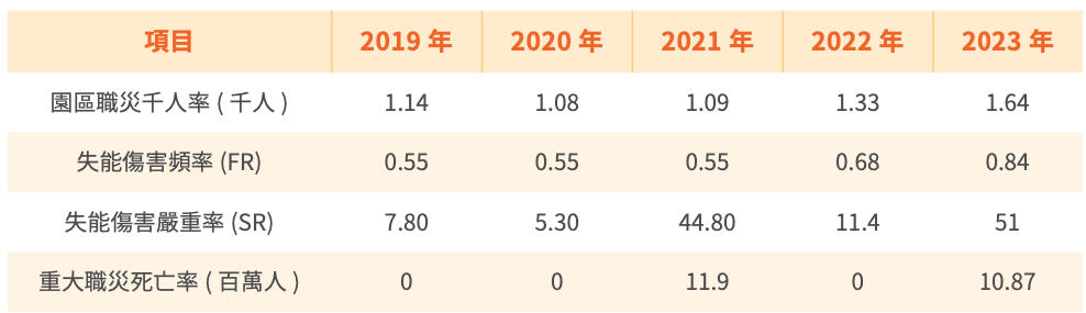 園區職災千人率統計圖
