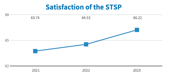STSP satisfaction survey results chart