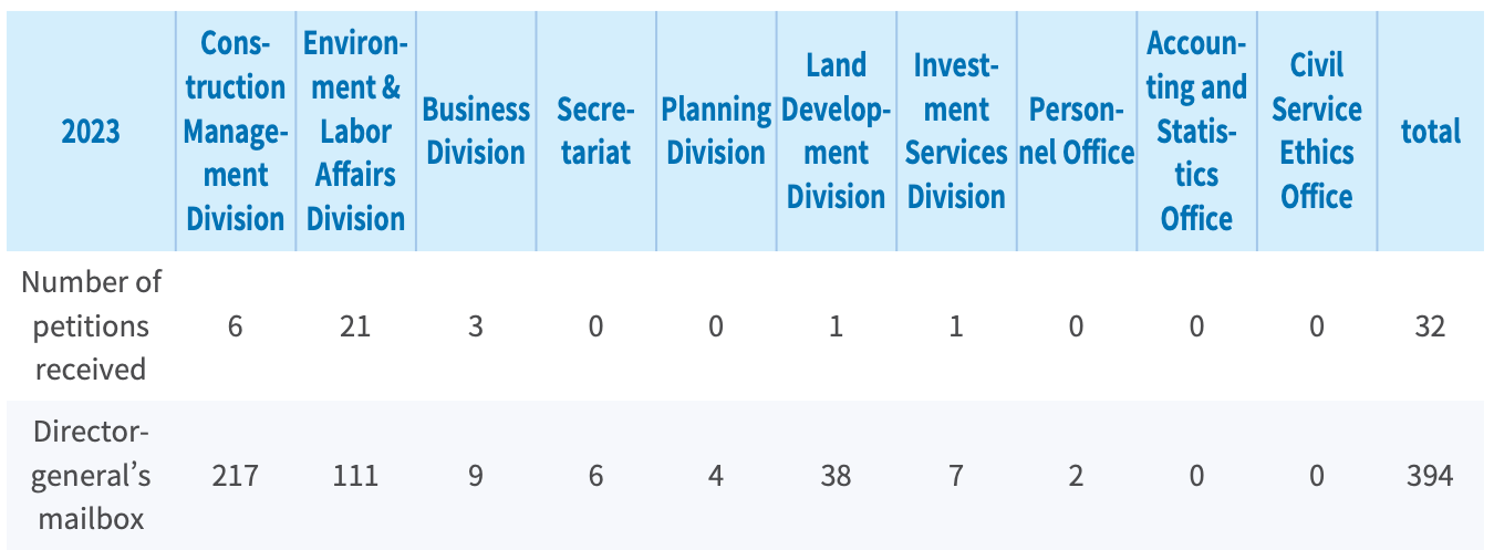 STSP grievance handling statistics chart