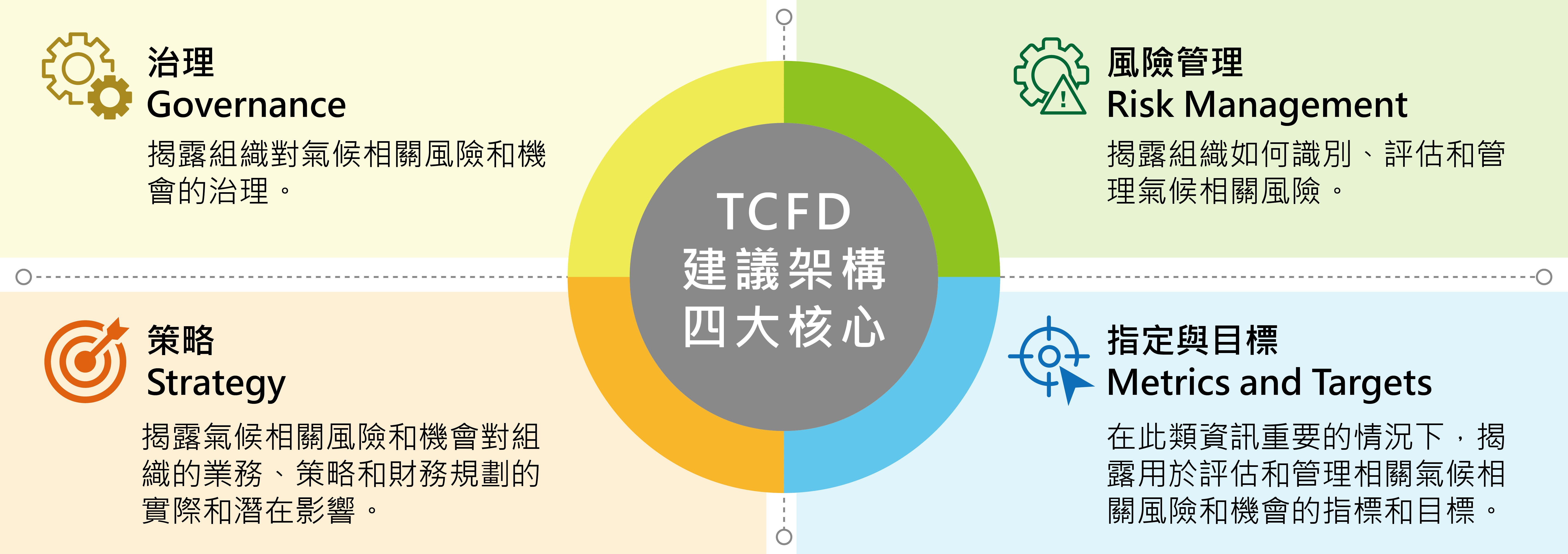 TCFD 四大核心要素說明圖（2）