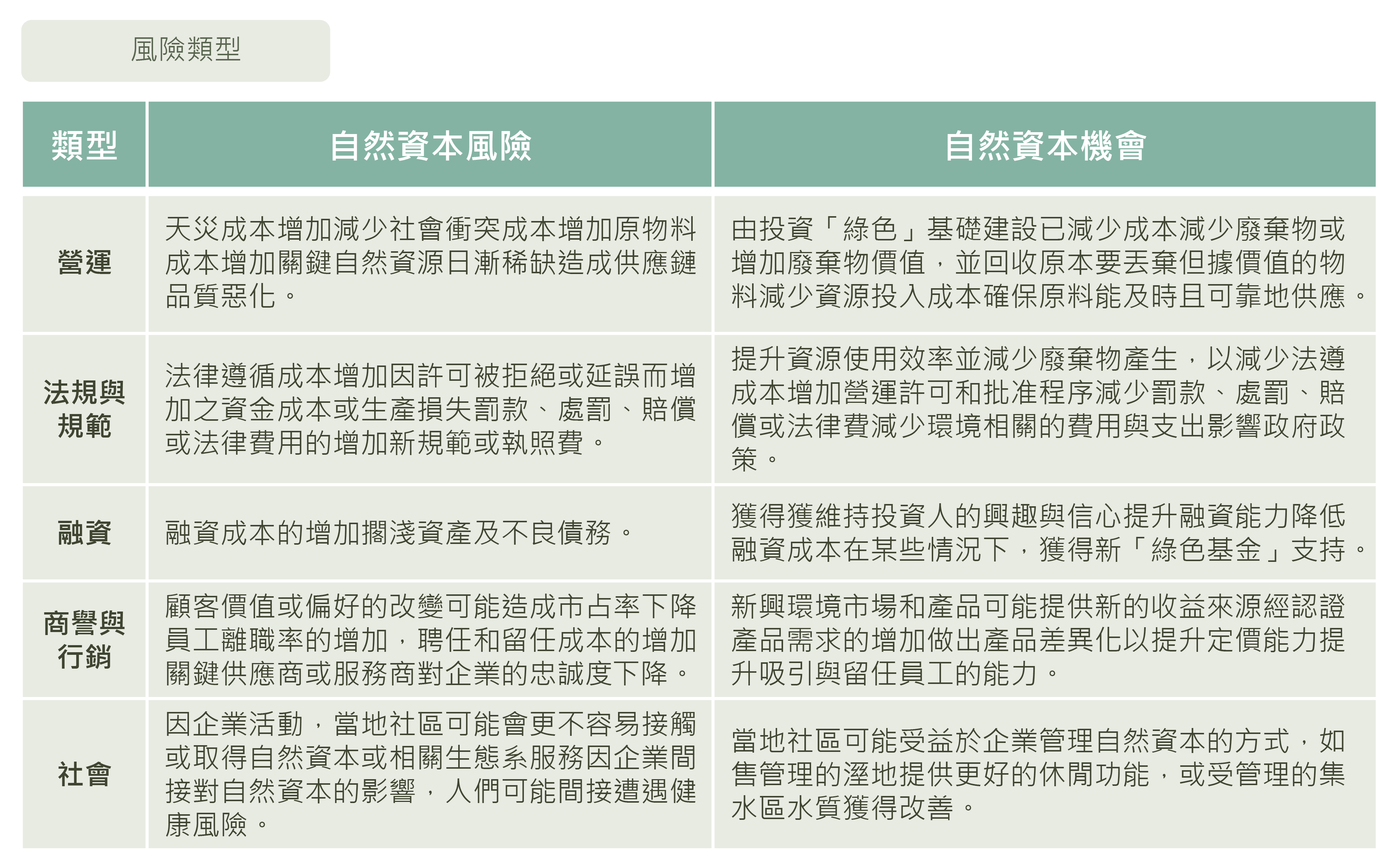 TNFD 架構說明圖（二）