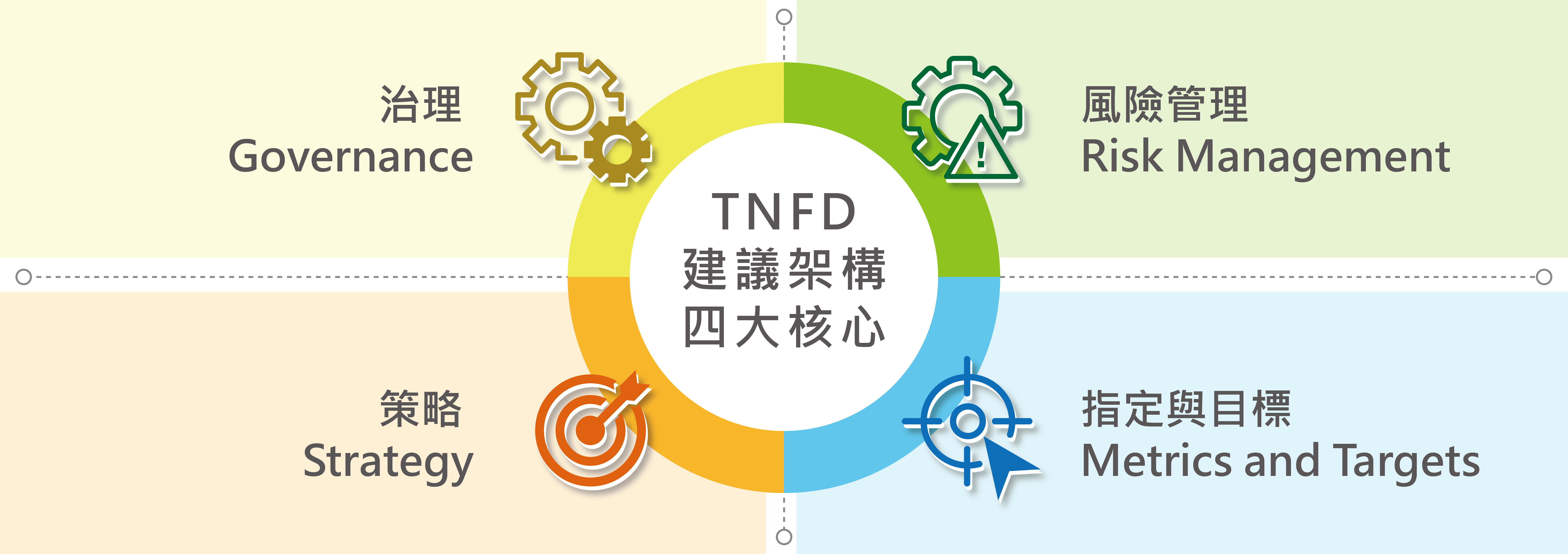TNFD 架構說明圖（三）